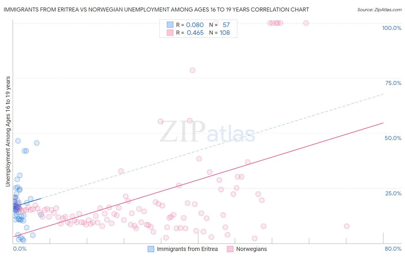Immigrants from Eritrea vs Norwegian Unemployment Among Ages 16 to 19 years