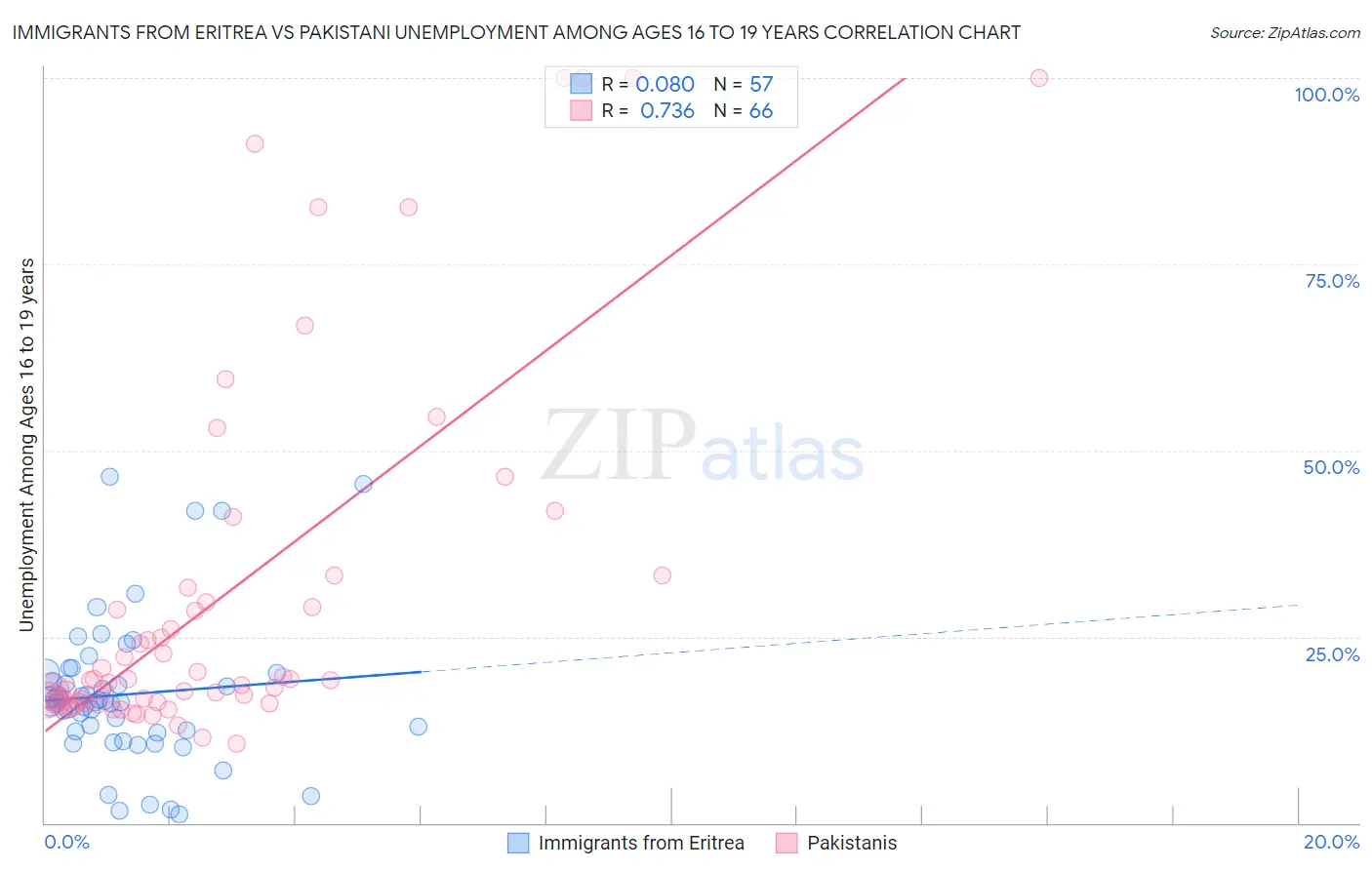 Immigrants from Eritrea vs Pakistani Unemployment Among Ages 16 to 19 years