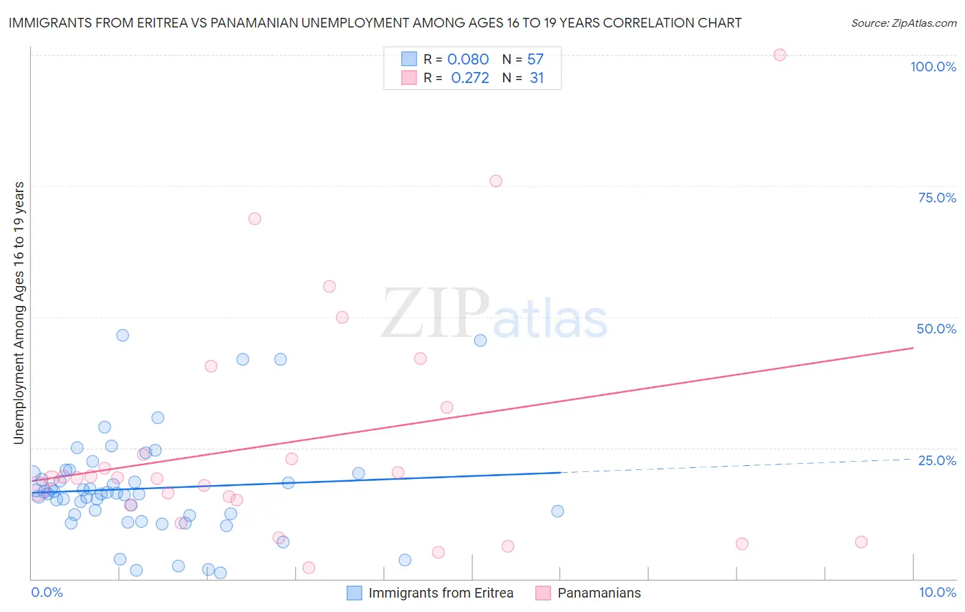 Immigrants from Eritrea vs Panamanian Unemployment Among Ages 16 to 19 years