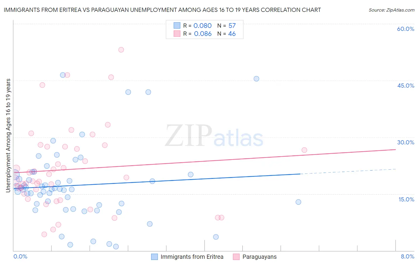 Immigrants from Eritrea vs Paraguayan Unemployment Among Ages 16 to 19 years