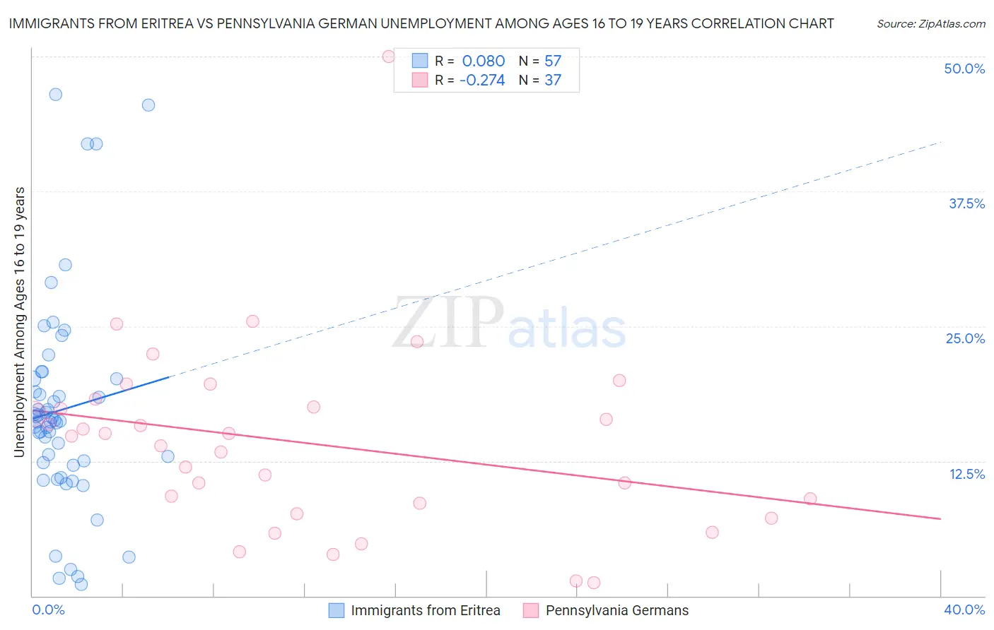 Immigrants from Eritrea vs Pennsylvania German Unemployment Among Ages 16 to 19 years