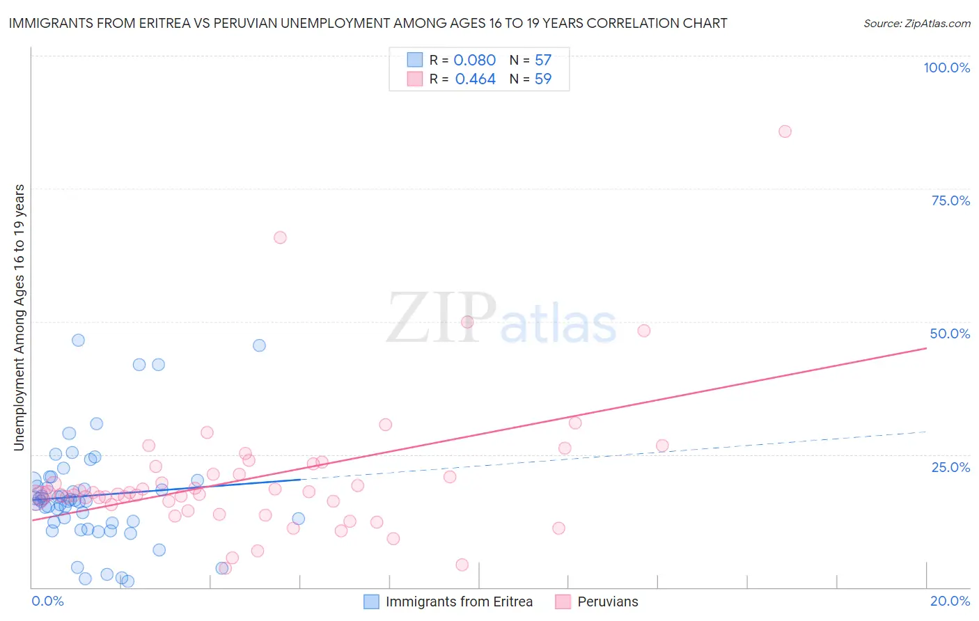 Immigrants from Eritrea vs Peruvian Unemployment Among Ages 16 to 19 years