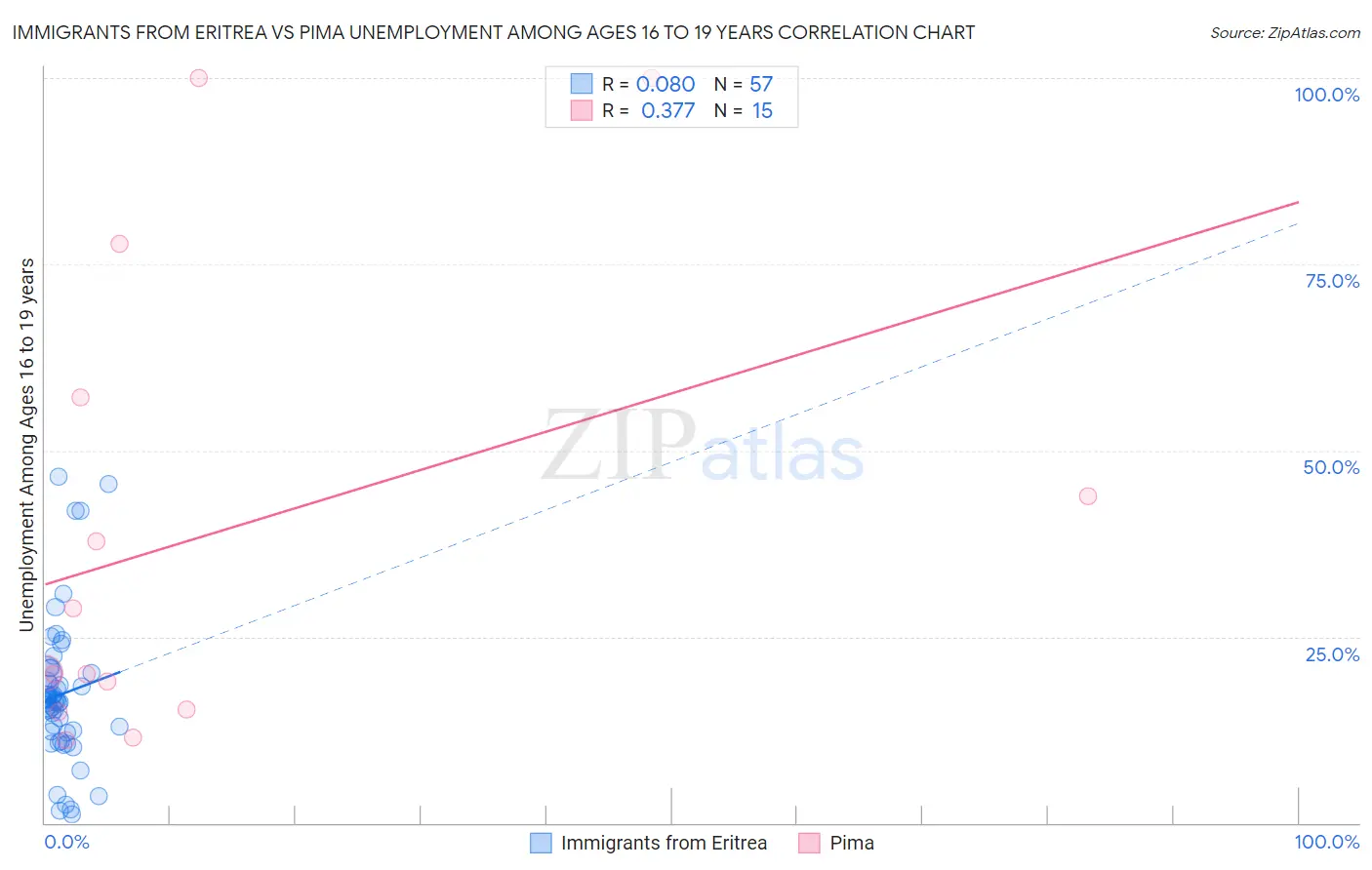 Immigrants from Eritrea vs Pima Unemployment Among Ages 16 to 19 years