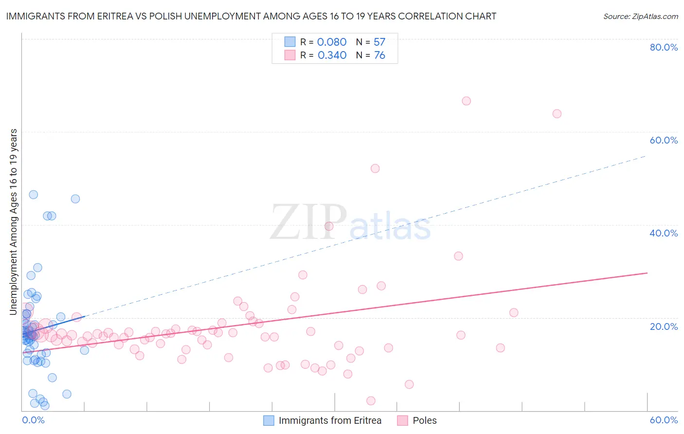 Immigrants from Eritrea vs Polish Unemployment Among Ages 16 to 19 years