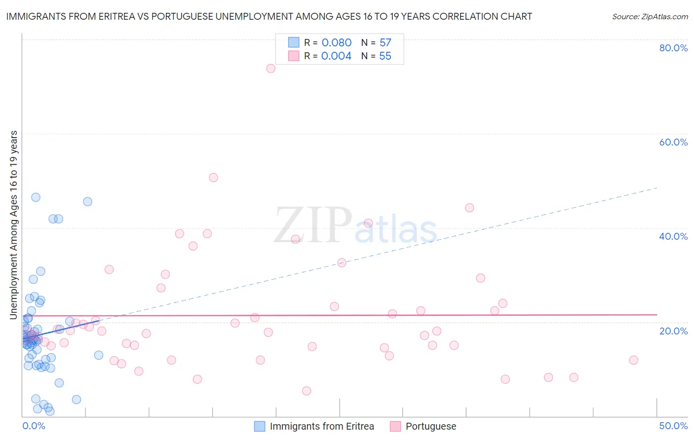 Immigrants from Eritrea vs Portuguese Unemployment Among Ages 16 to 19 years