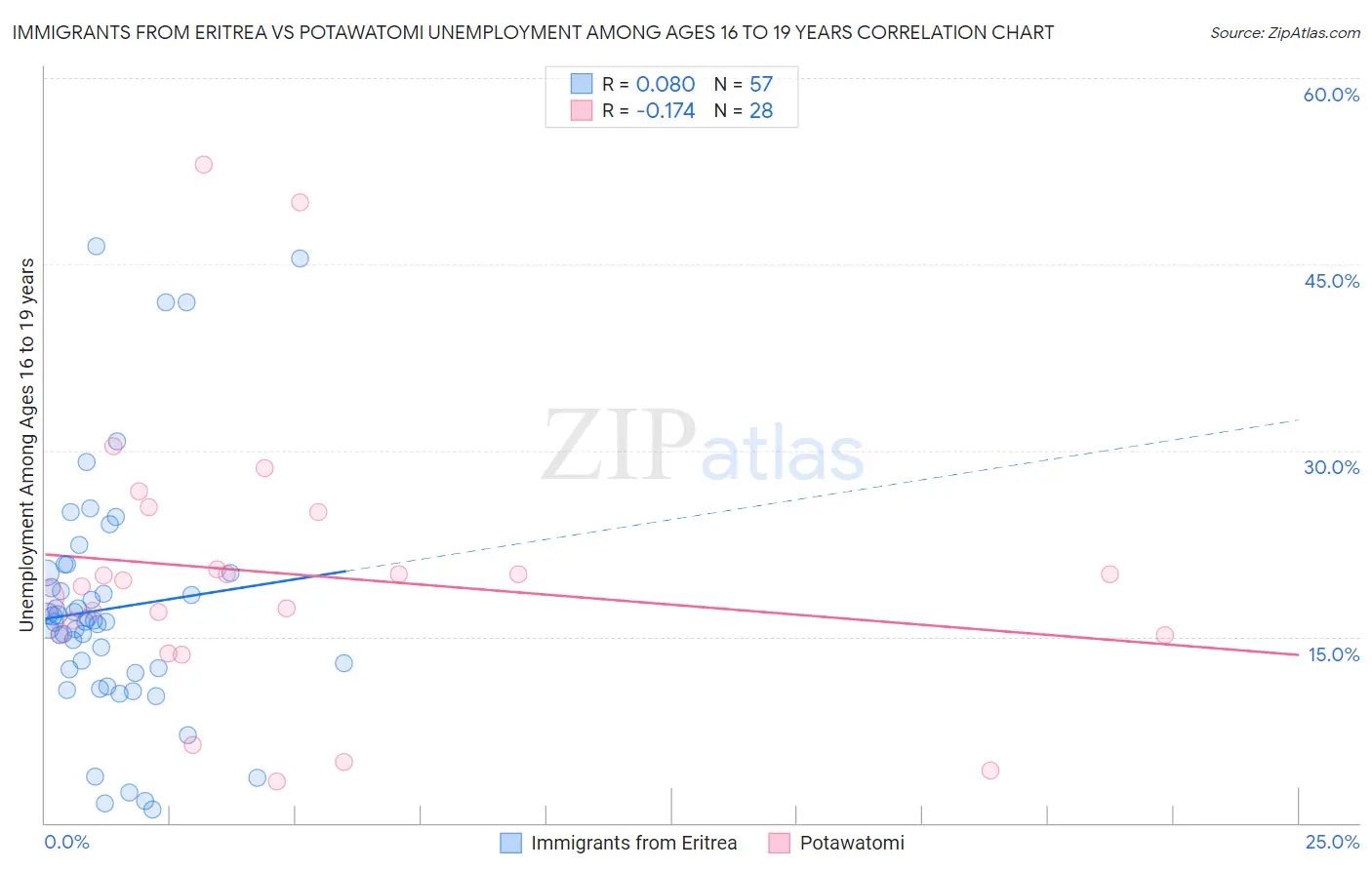 Immigrants from Eritrea vs Potawatomi Unemployment Among Ages 16 to 19 years