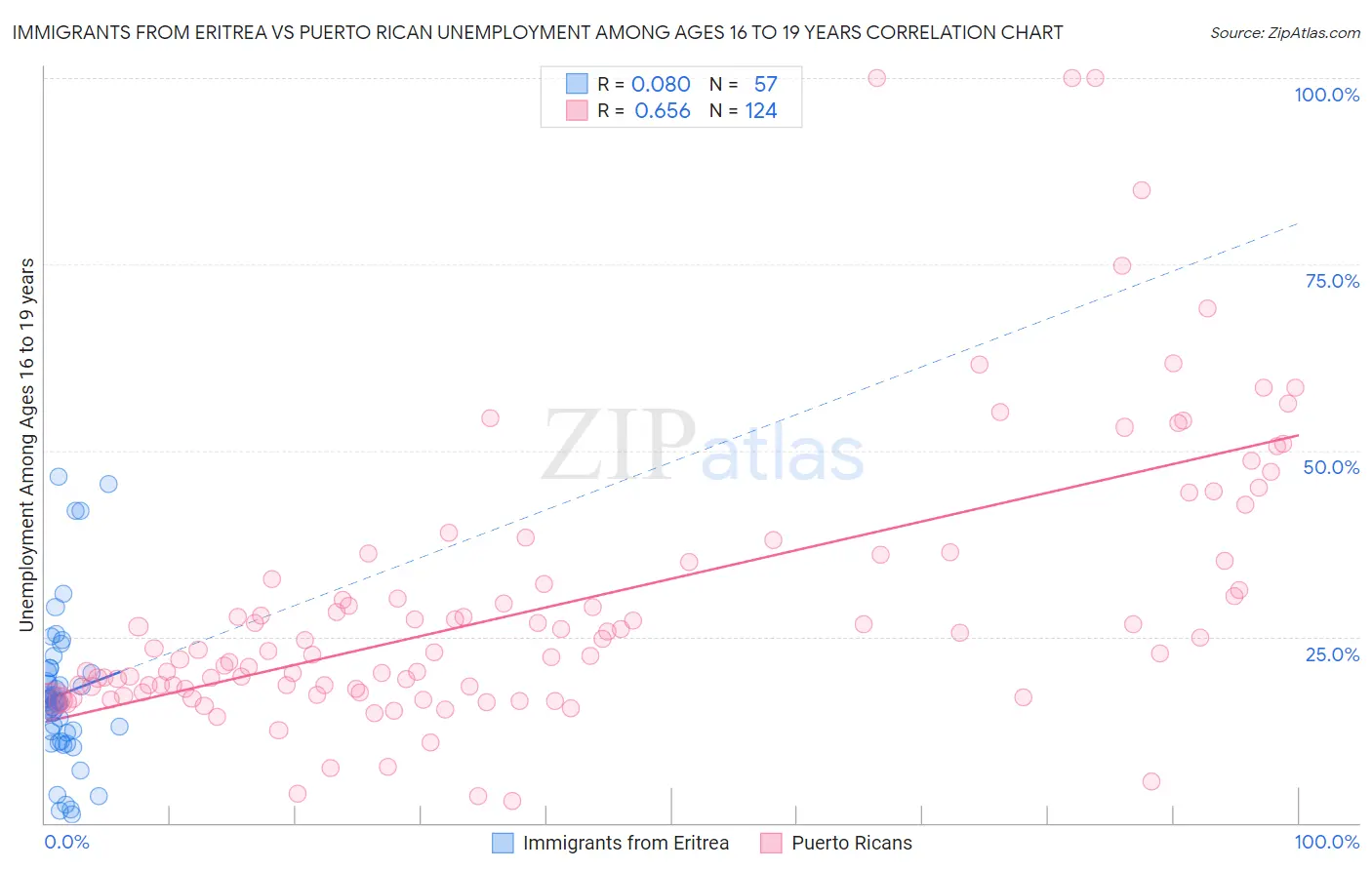 Immigrants from Eritrea vs Puerto Rican Unemployment Among Ages 16 to 19 years