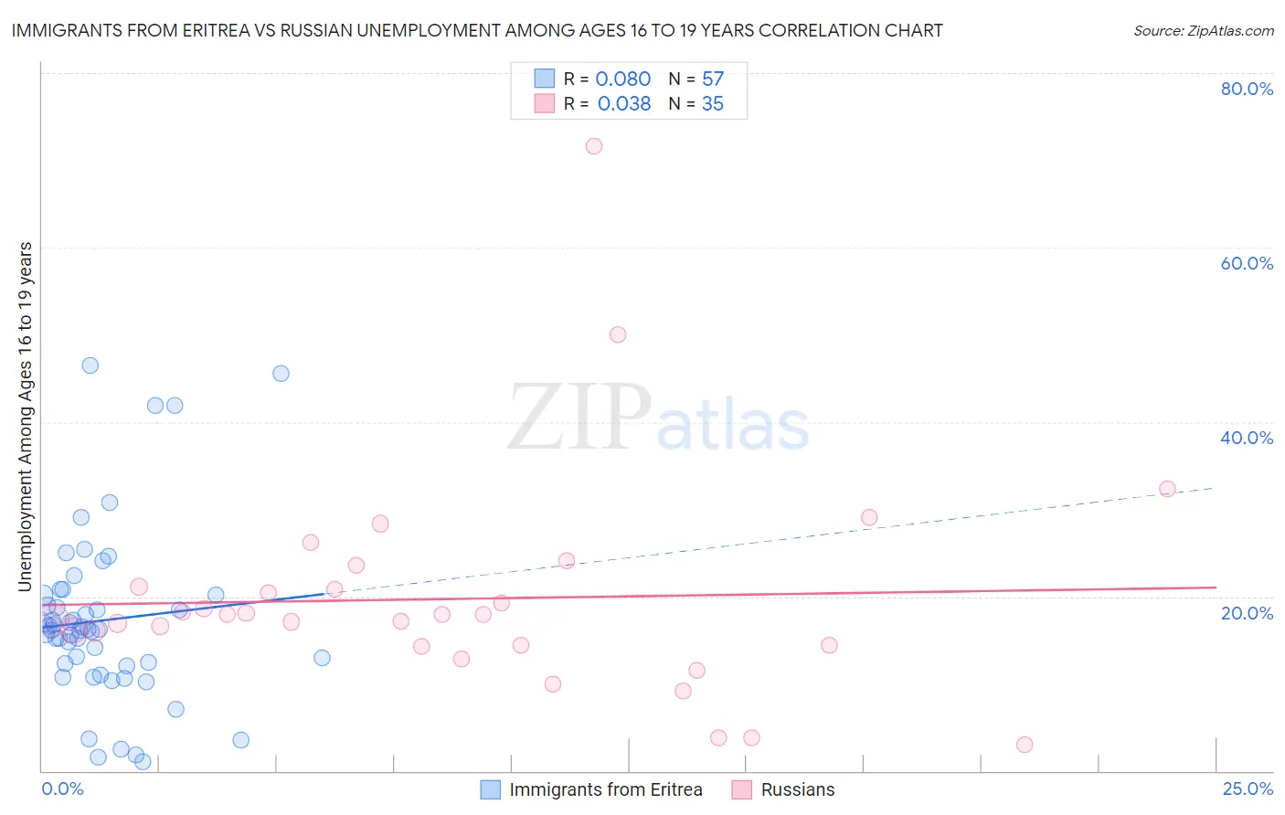 Immigrants from Eritrea vs Russian Unemployment Among Ages 16 to 19 years