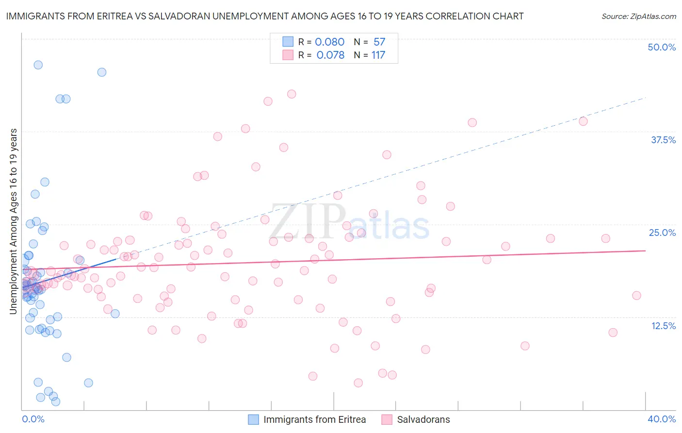 Immigrants from Eritrea vs Salvadoran Unemployment Among Ages 16 to 19 years