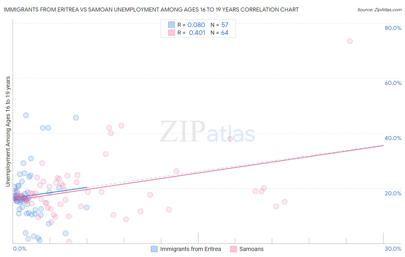 Immigrants from Eritrea vs Samoan Unemployment Among Ages 16 to 19 years