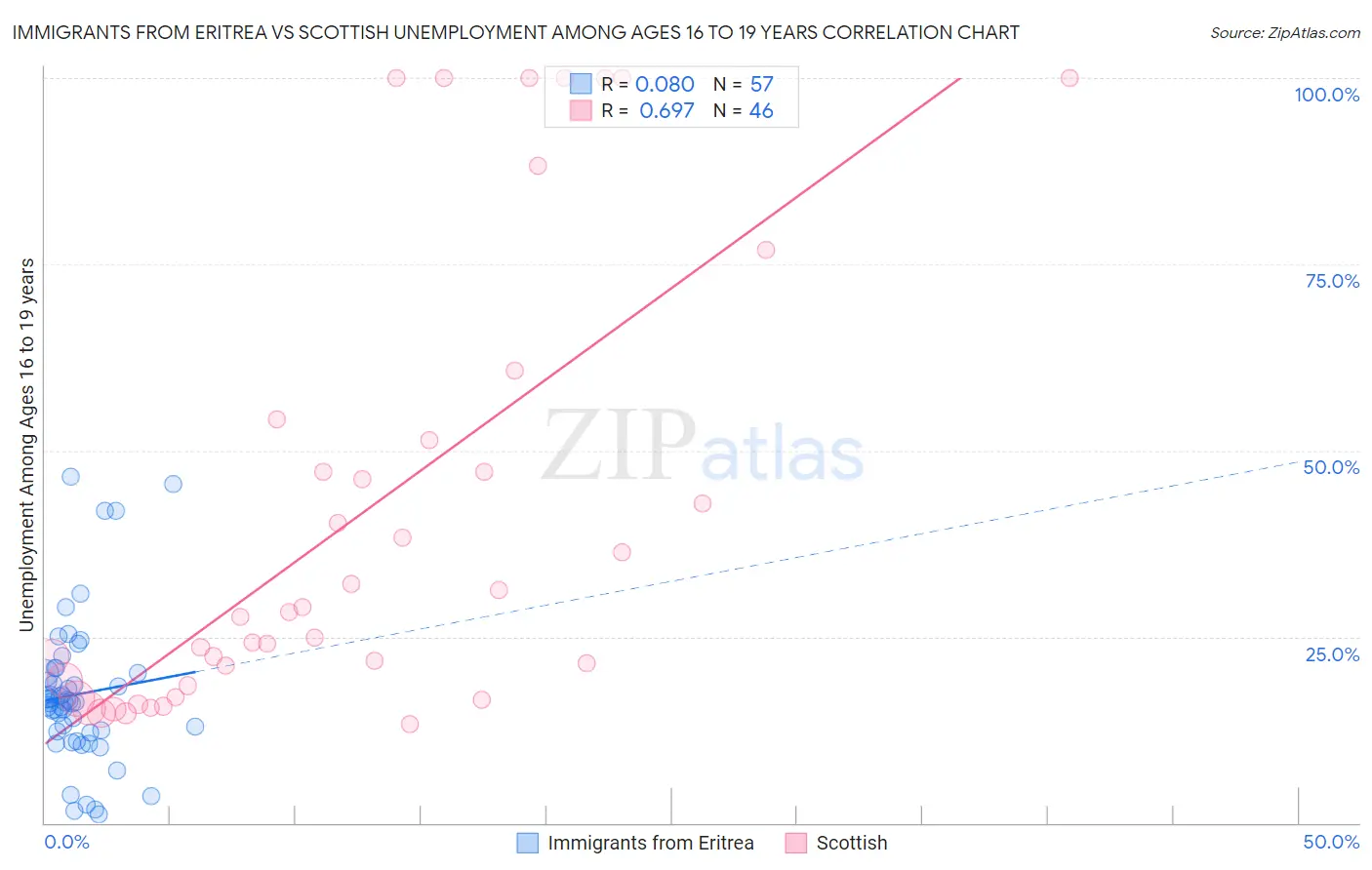 Immigrants from Eritrea vs Scottish Unemployment Among Ages 16 to 19 years