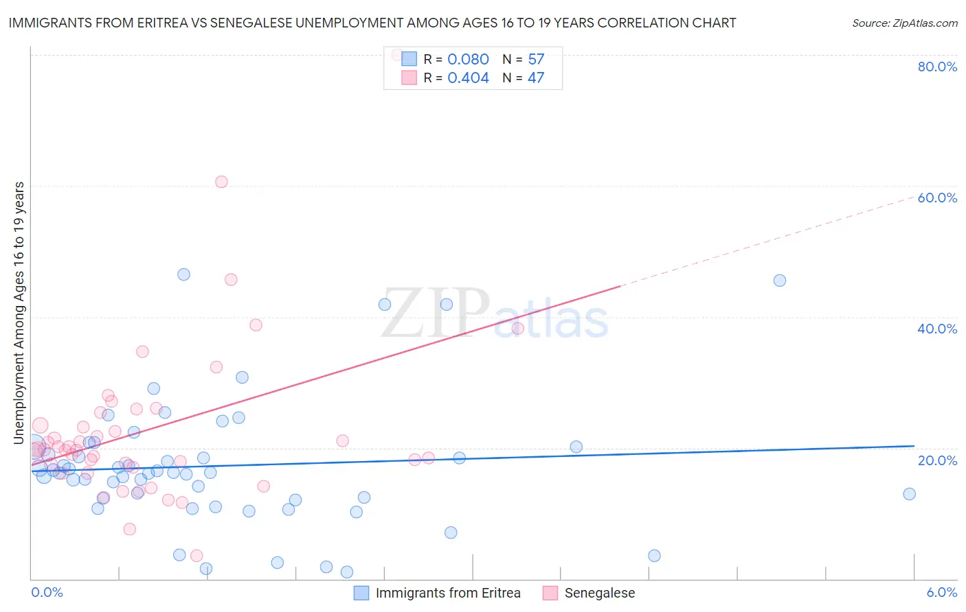 Immigrants from Eritrea vs Senegalese Unemployment Among Ages 16 to 19 years