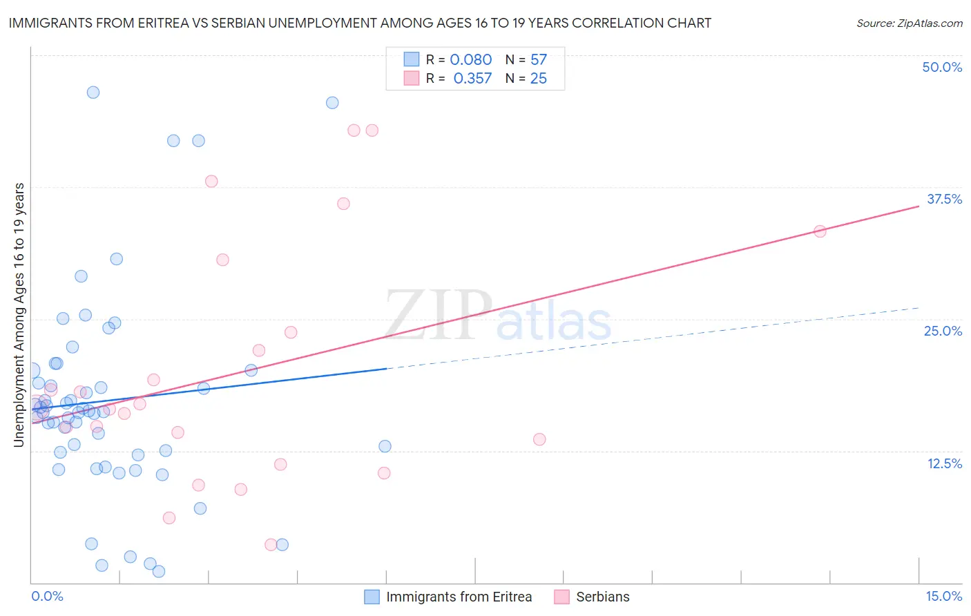 Immigrants from Eritrea vs Serbian Unemployment Among Ages 16 to 19 years