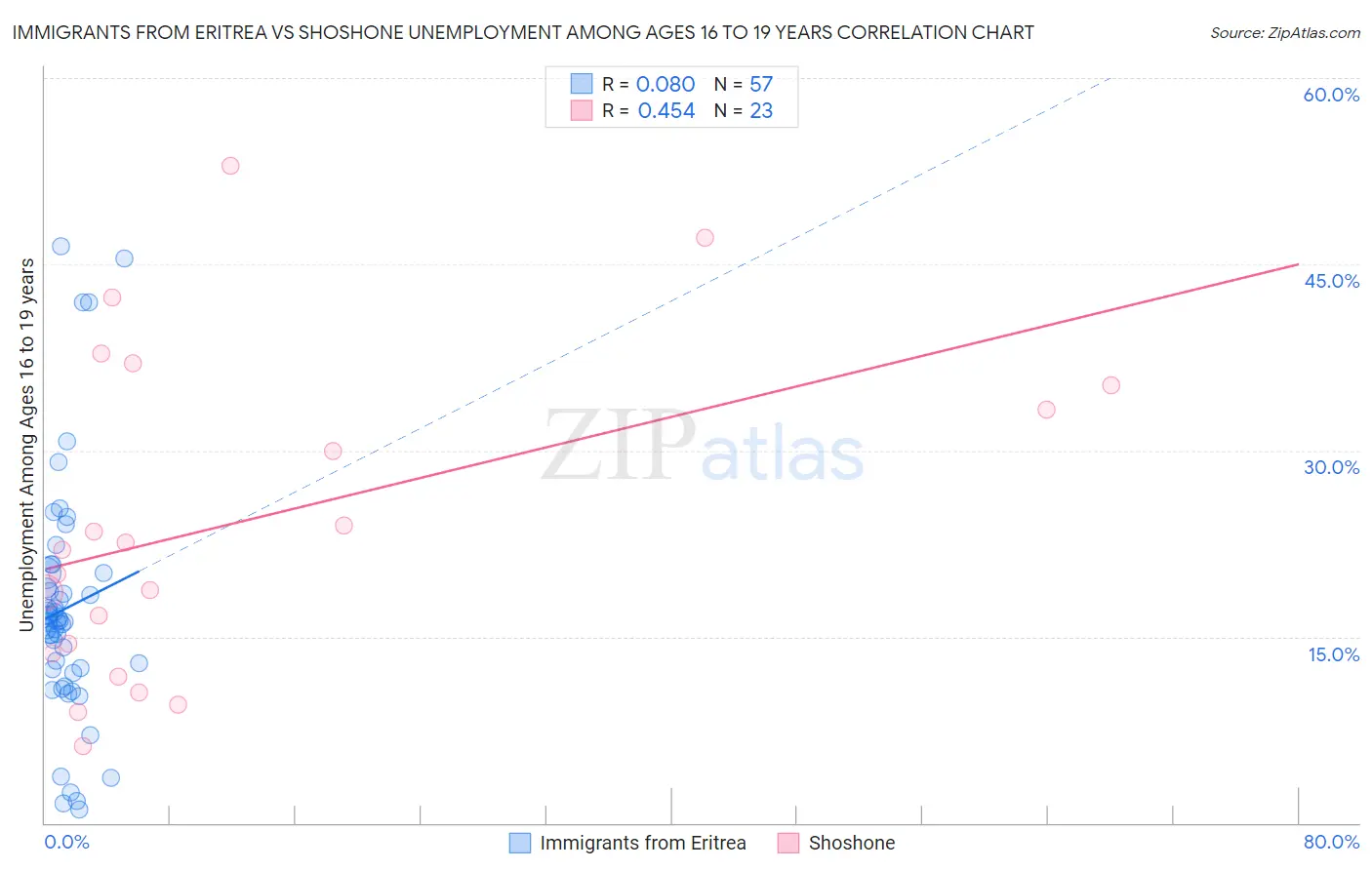 Immigrants from Eritrea vs Shoshone Unemployment Among Ages 16 to 19 years