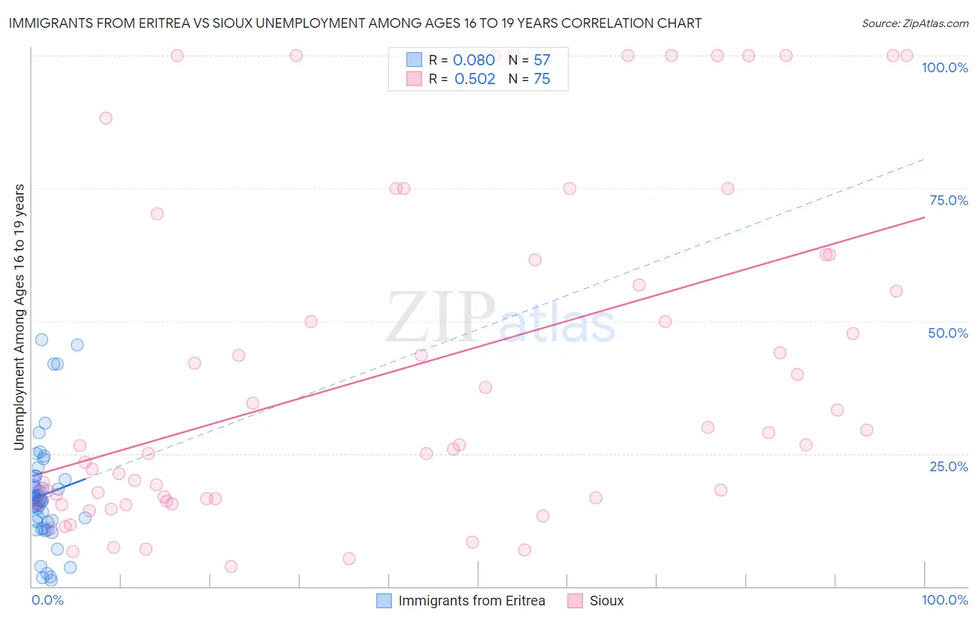 Immigrants from Eritrea vs Sioux Unemployment Among Ages 16 to 19 years