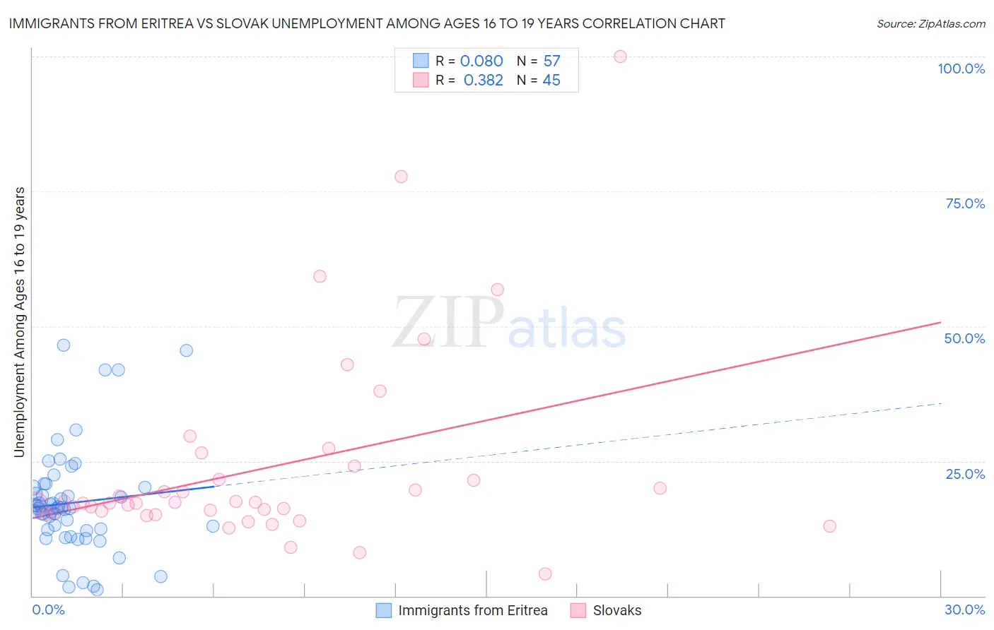 Immigrants from Eritrea vs Slovak Unemployment Among Ages 16 to 19 years