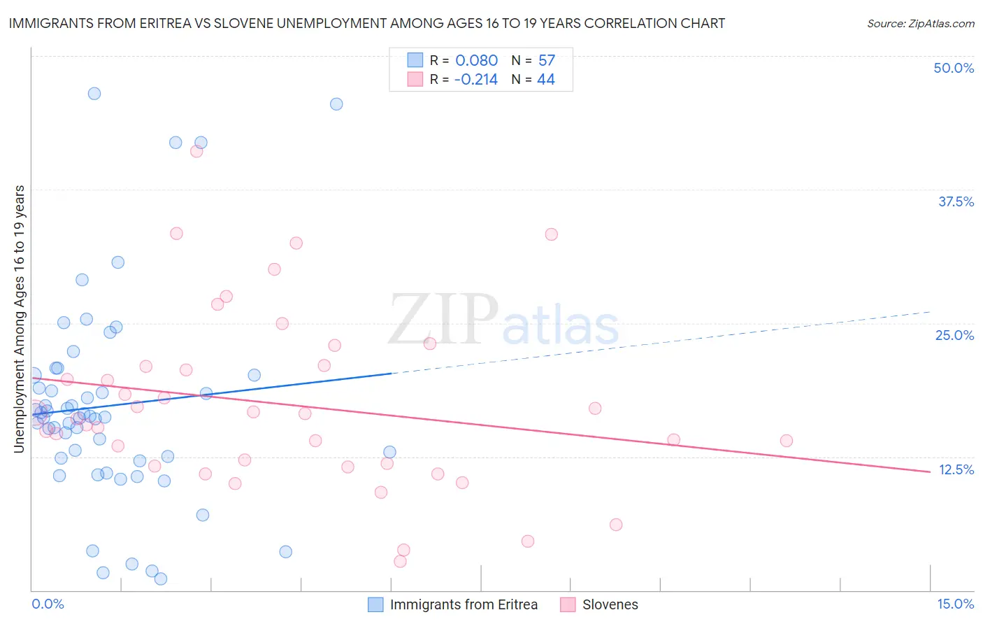 Immigrants from Eritrea vs Slovene Unemployment Among Ages 16 to 19 years