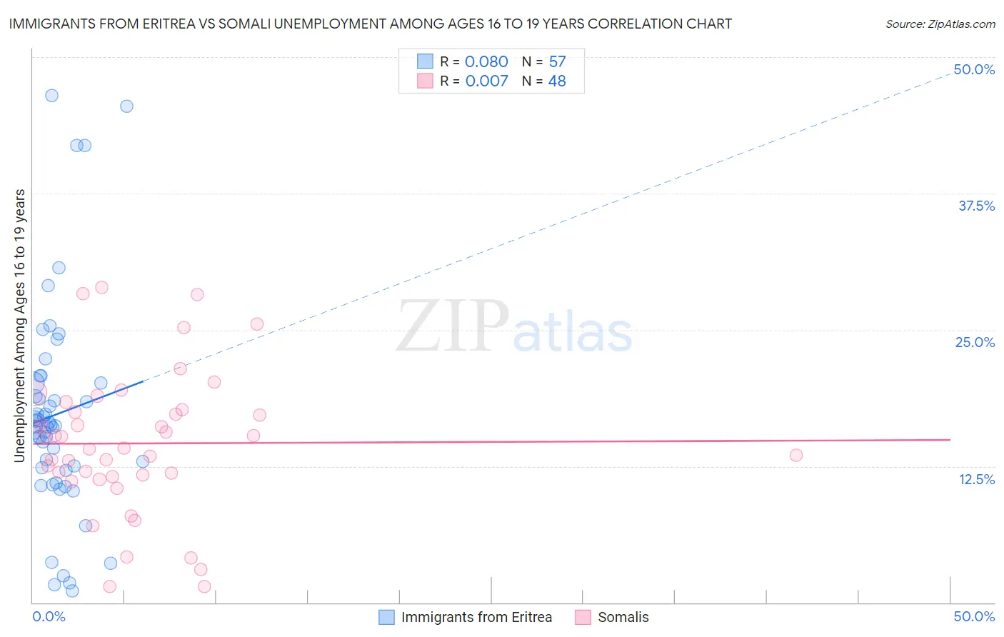 Immigrants from Eritrea vs Somali Unemployment Among Ages 16 to 19 years