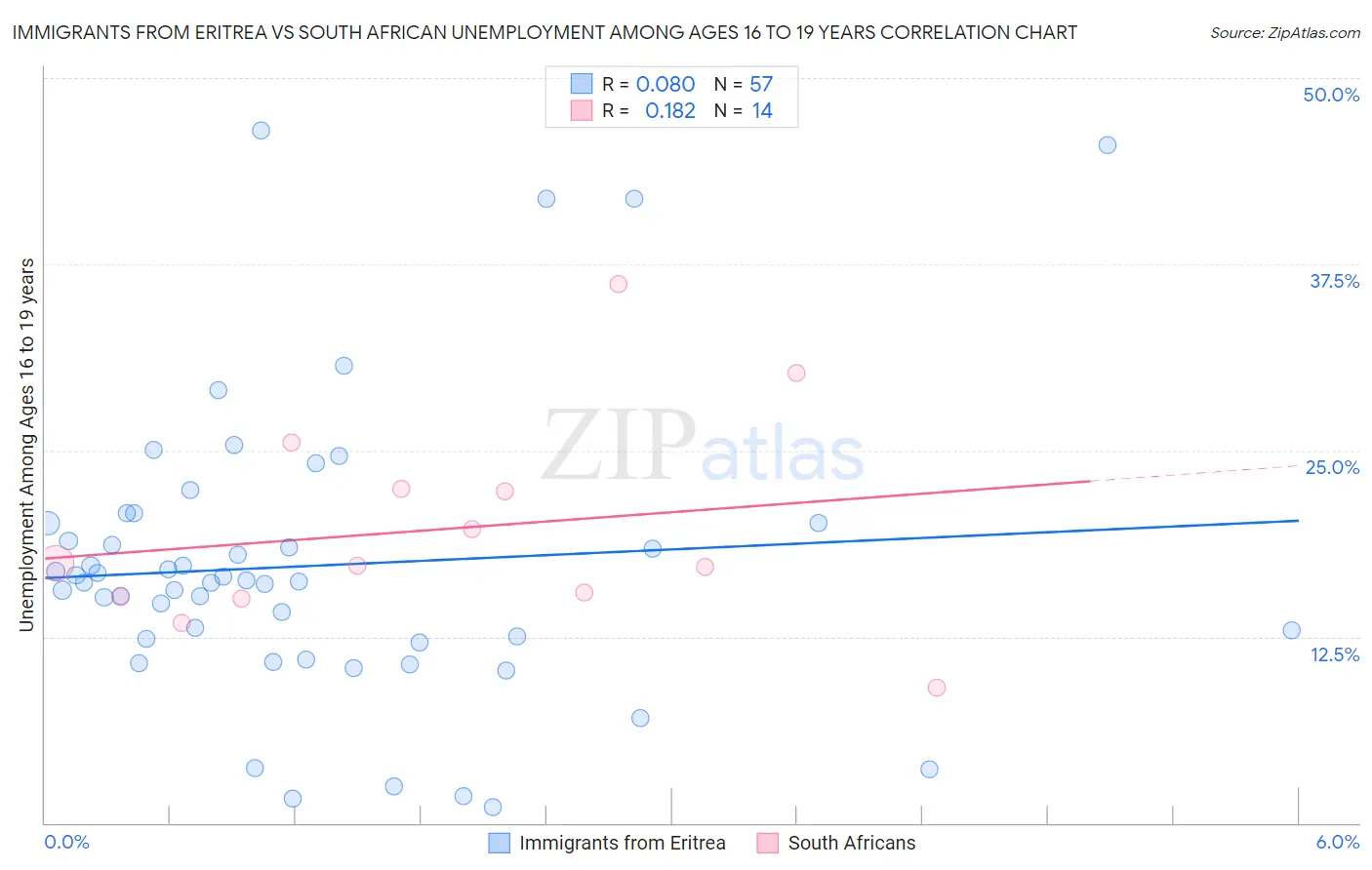 Immigrants from Eritrea vs South African Unemployment Among Ages 16 to 19 years
