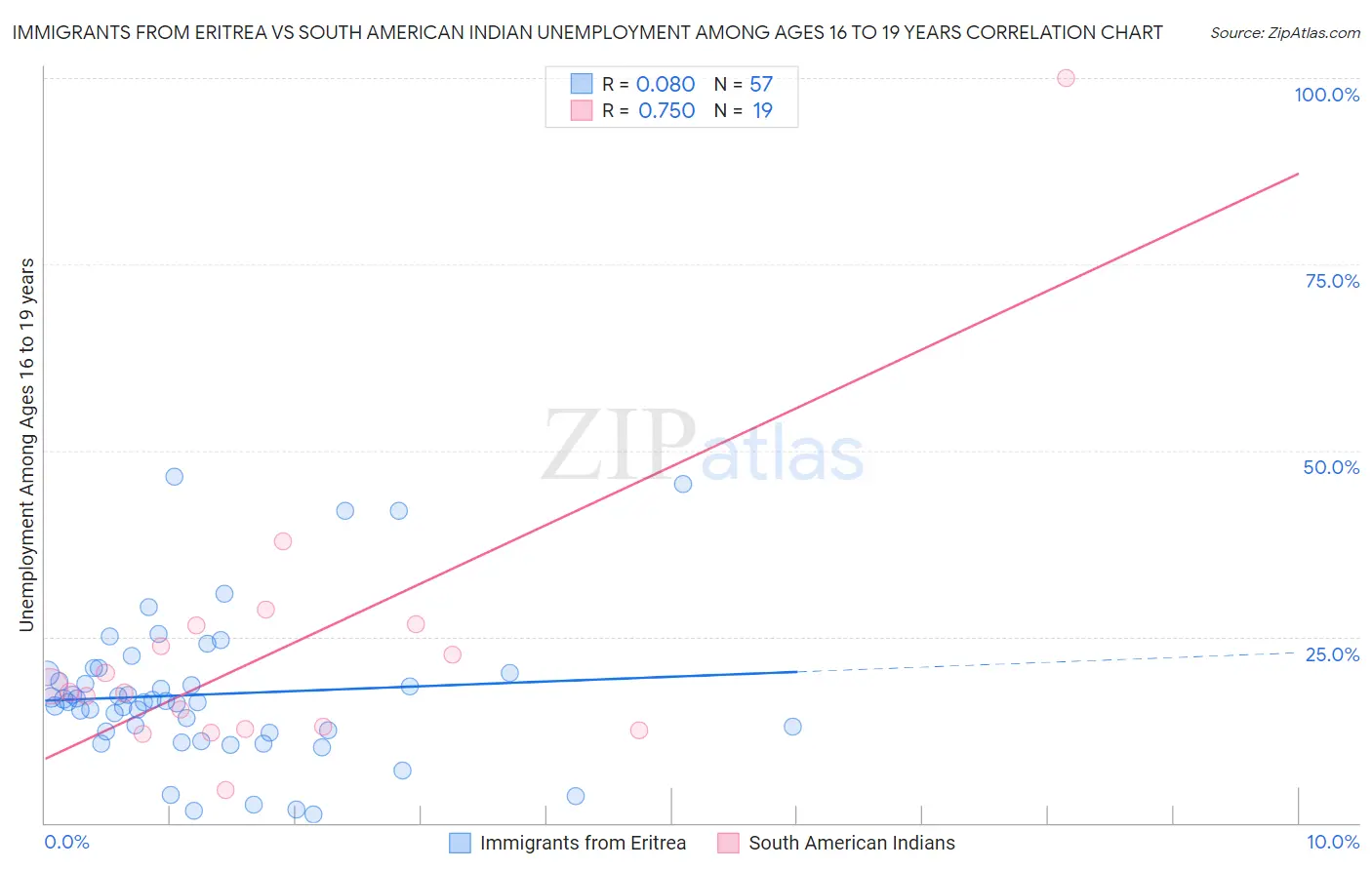 Immigrants from Eritrea vs South American Indian Unemployment Among Ages 16 to 19 years