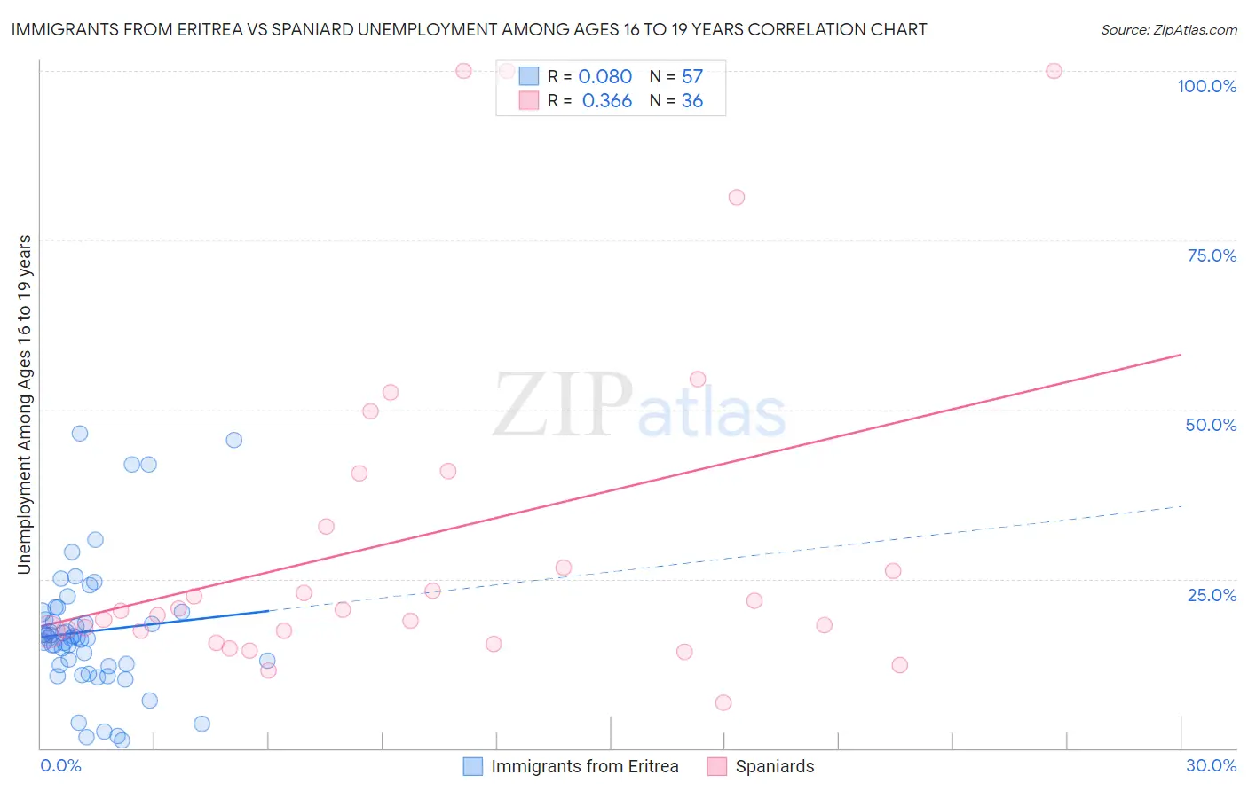 Immigrants from Eritrea vs Spaniard Unemployment Among Ages 16 to 19 years