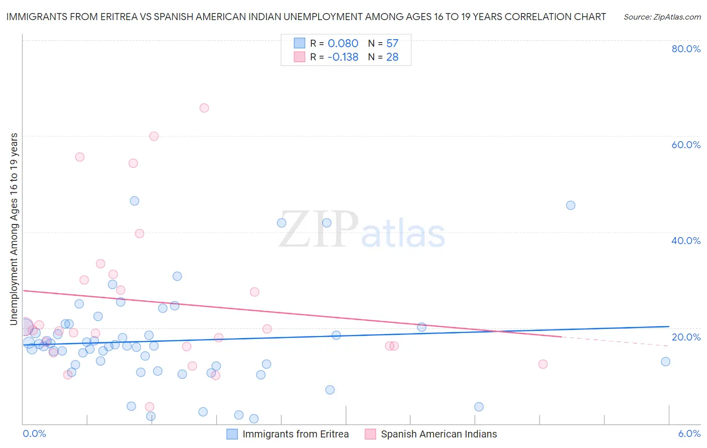 Immigrants from Eritrea vs Spanish American Indian Unemployment Among Ages 16 to 19 years