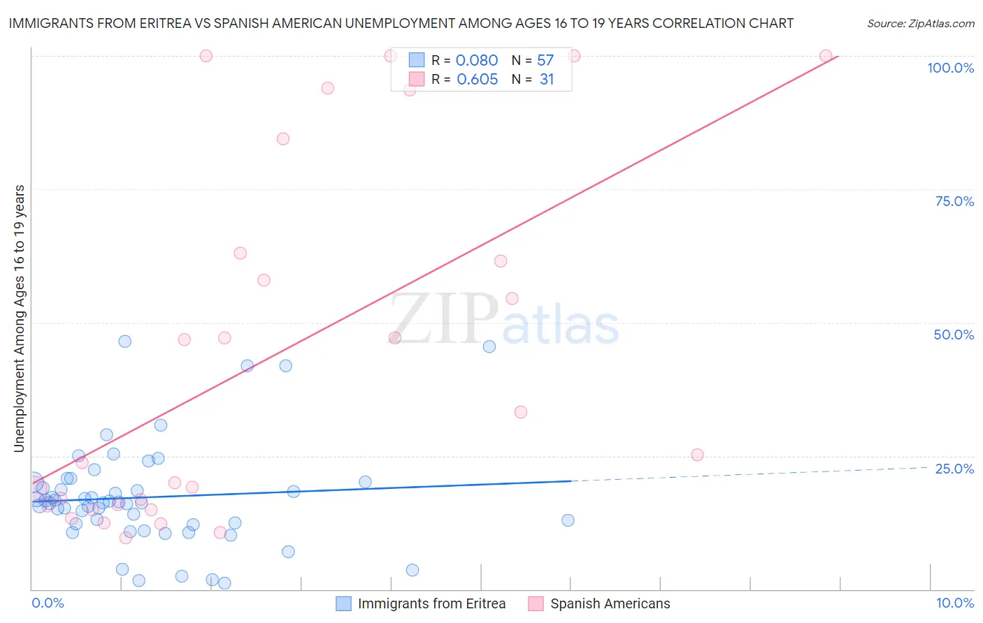 Immigrants from Eritrea vs Spanish American Unemployment Among Ages 16 to 19 years