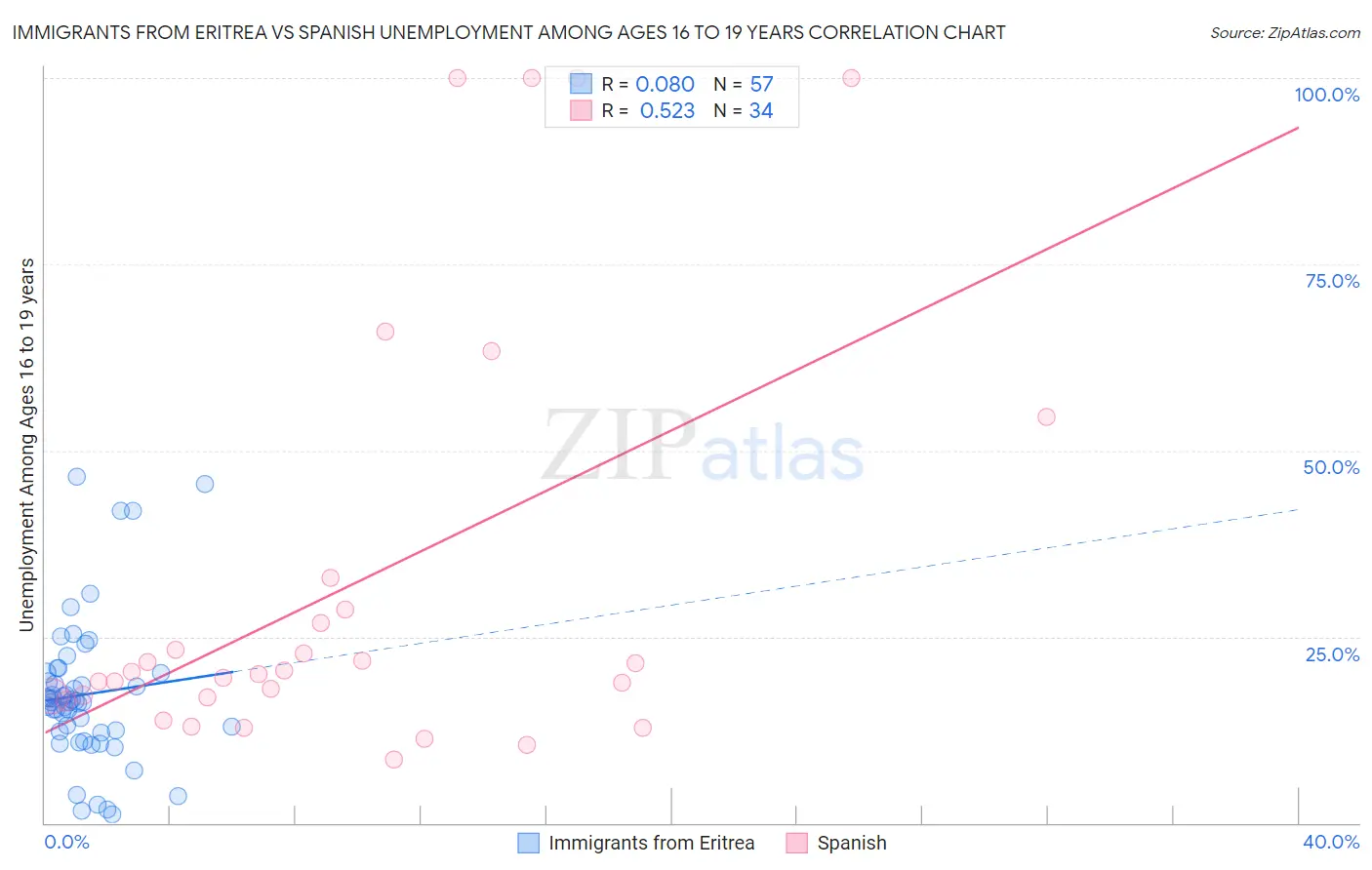 Immigrants from Eritrea vs Spanish Unemployment Among Ages 16 to 19 years