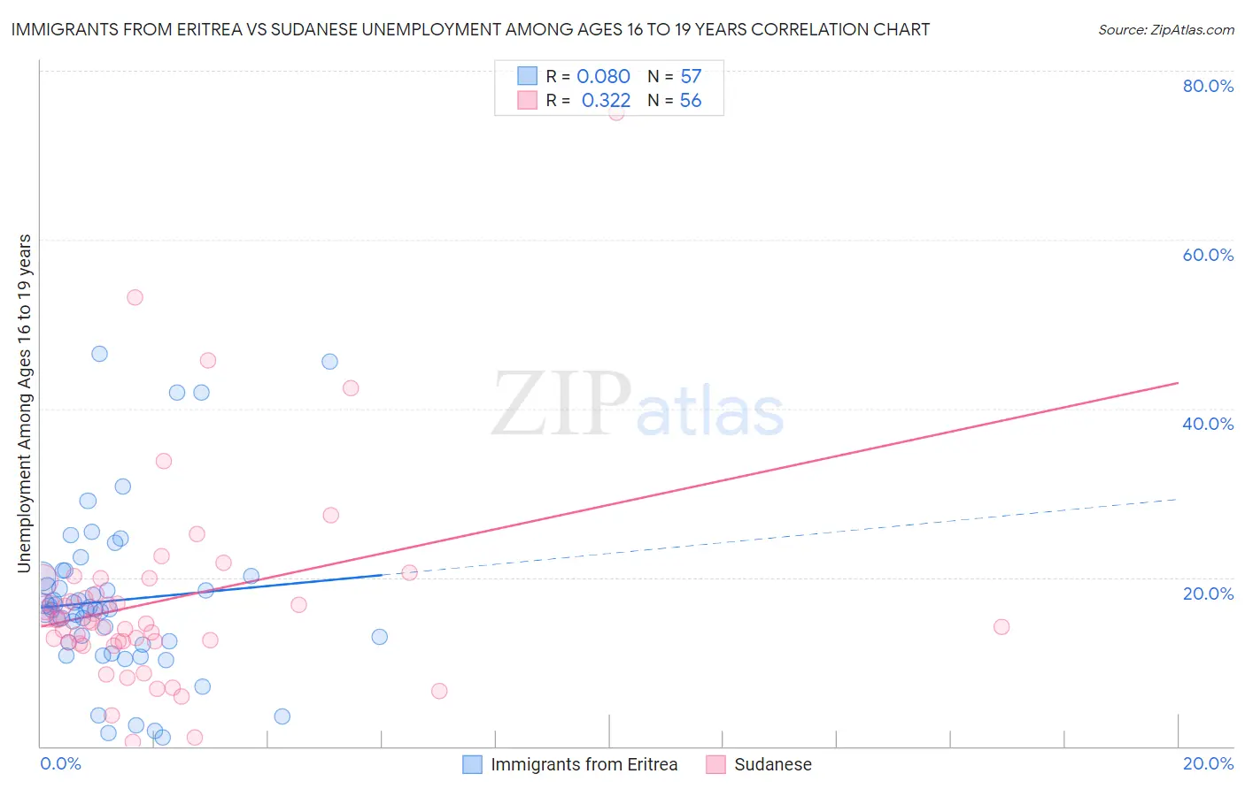 Immigrants from Eritrea vs Sudanese Unemployment Among Ages 16 to 19 years