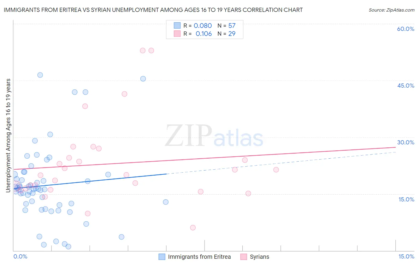 Immigrants from Eritrea vs Syrian Unemployment Among Ages 16 to 19 years