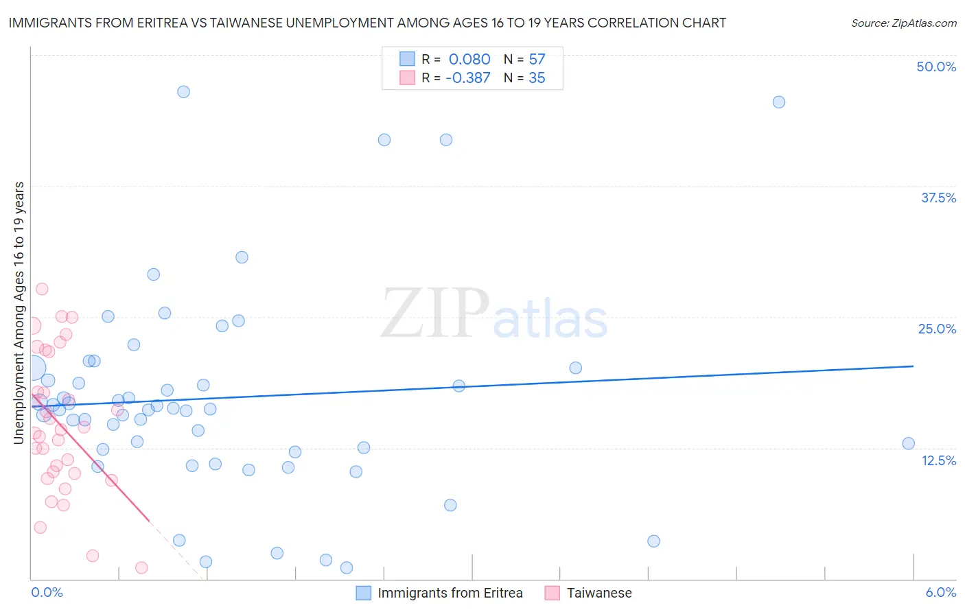 Immigrants from Eritrea vs Taiwanese Unemployment Among Ages 16 to 19 years