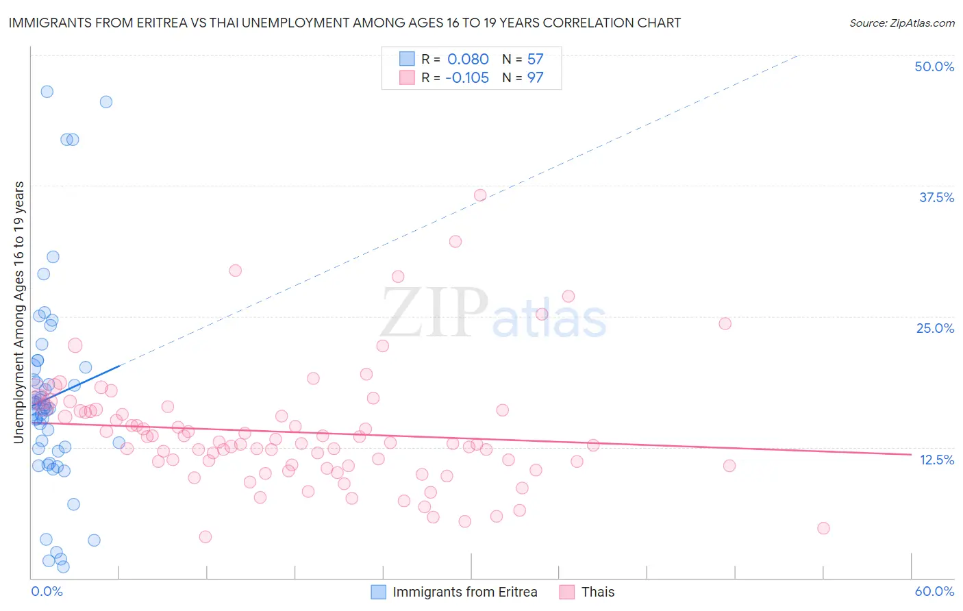 Immigrants from Eritrea vs Thai Unemployment Among Ages 16 to 19 years