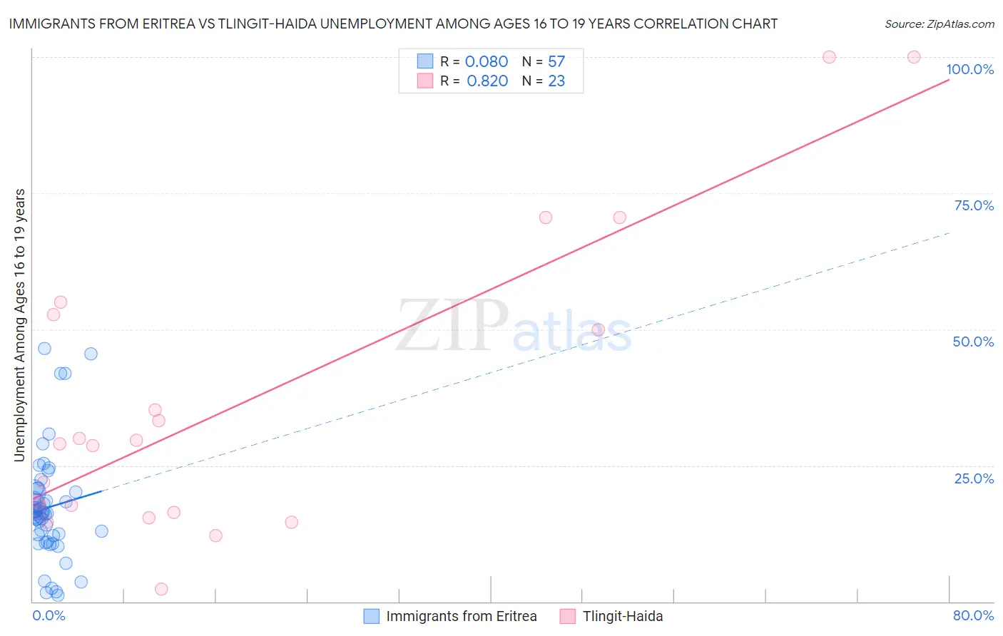Immigrants from Eritrea vs Tlingit-Haida Unemployment Among Ages 16 to 19 years