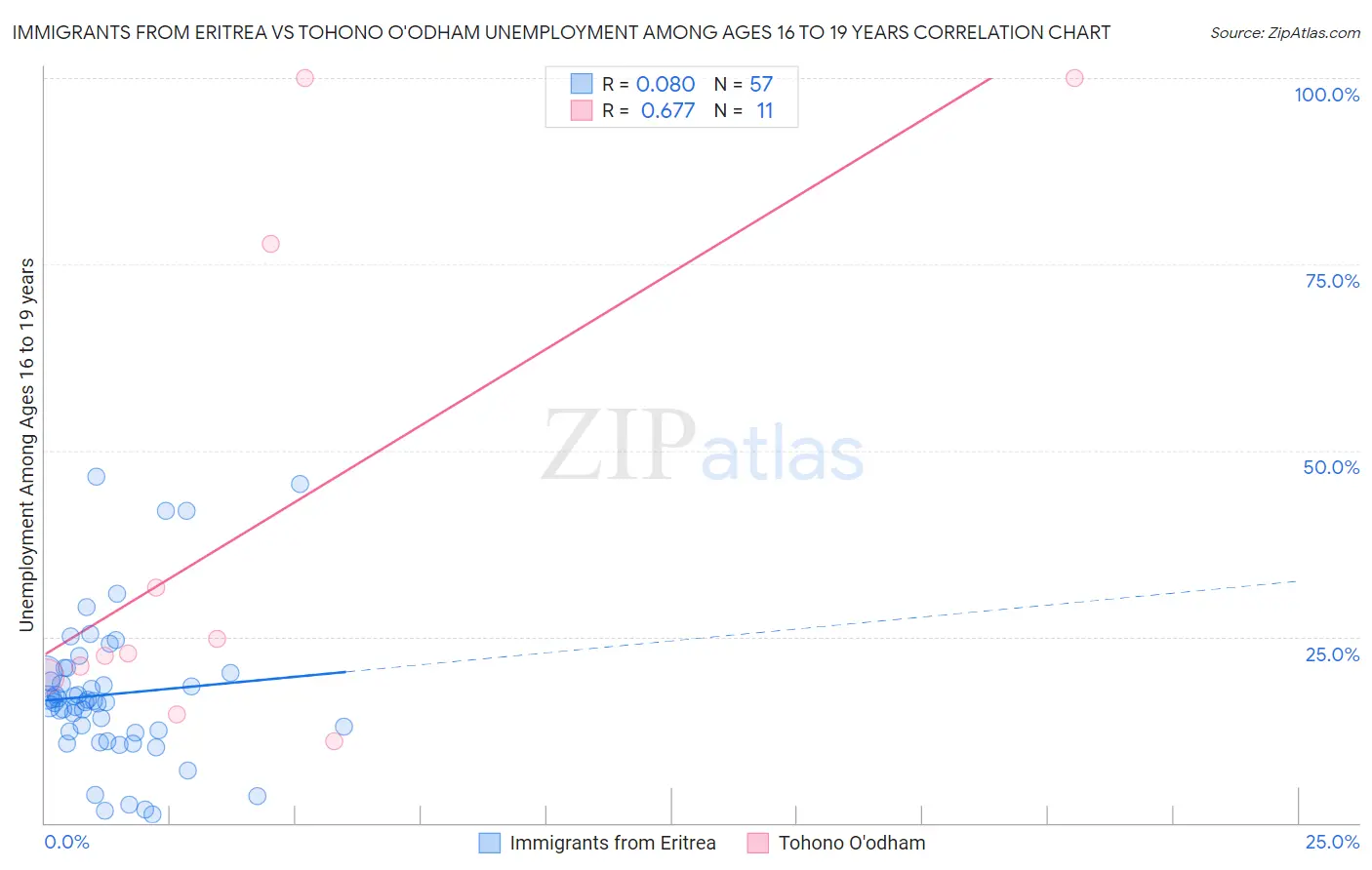 Immigrants from Eritrea vs Tohono O'odham Unemployment Among Ages 16 to 19 years
