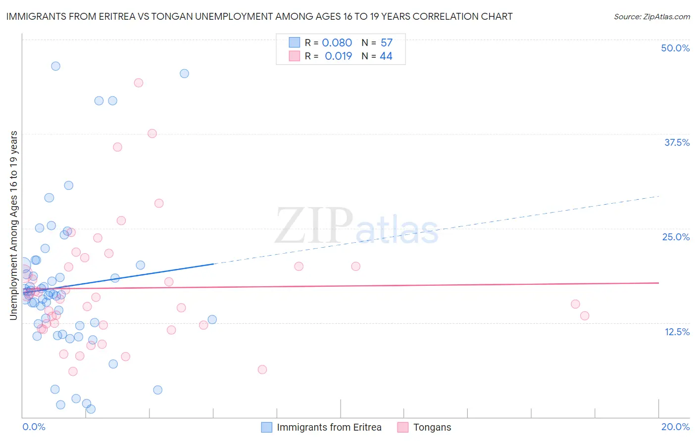 Immigrants from Eritrea vs Tongan Unemployment Among Ages 16 to 19 years