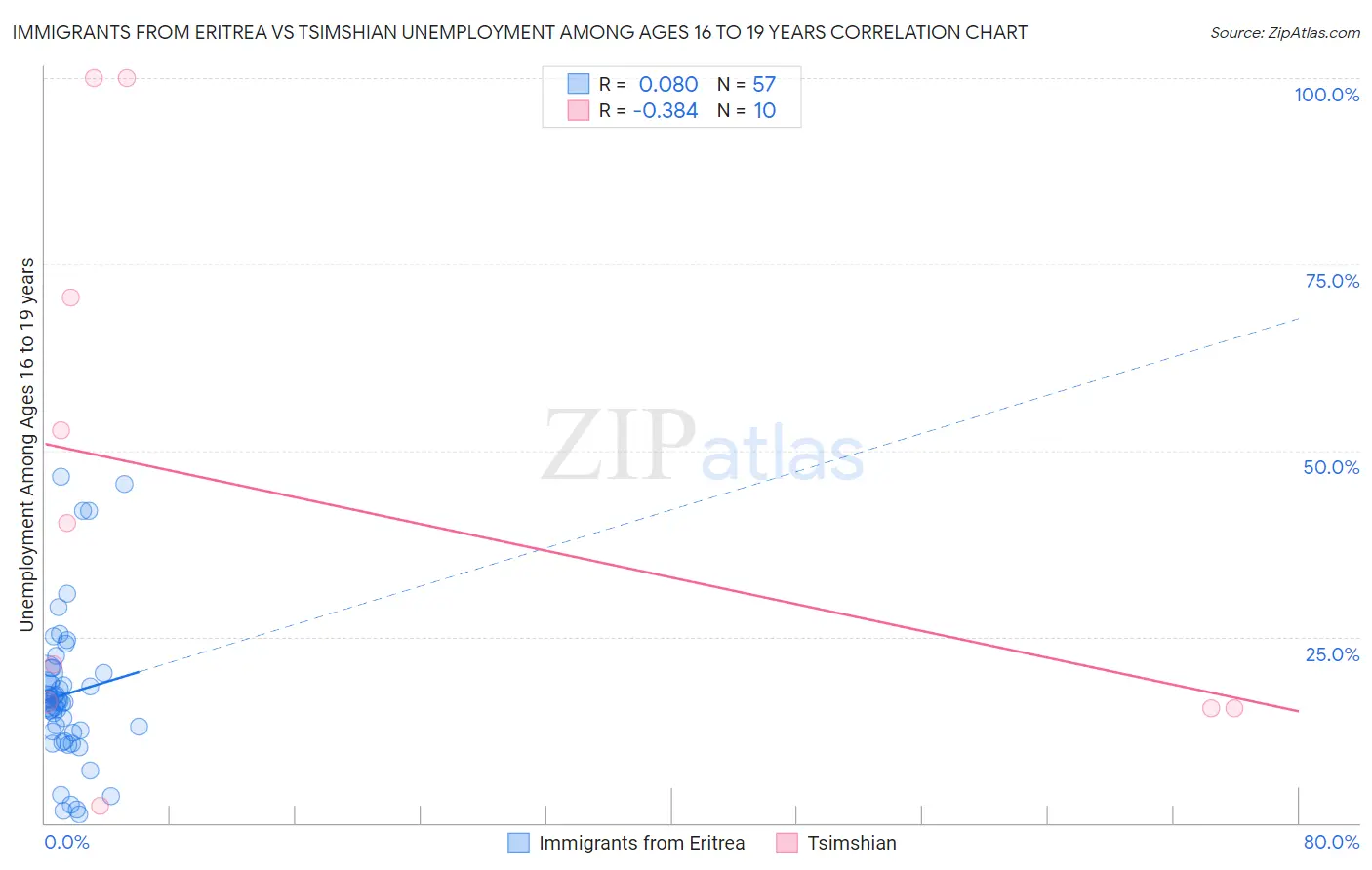 Immigrants from Eritrea vs Tsimshian Unemployment Among Ages 16 to 19 years