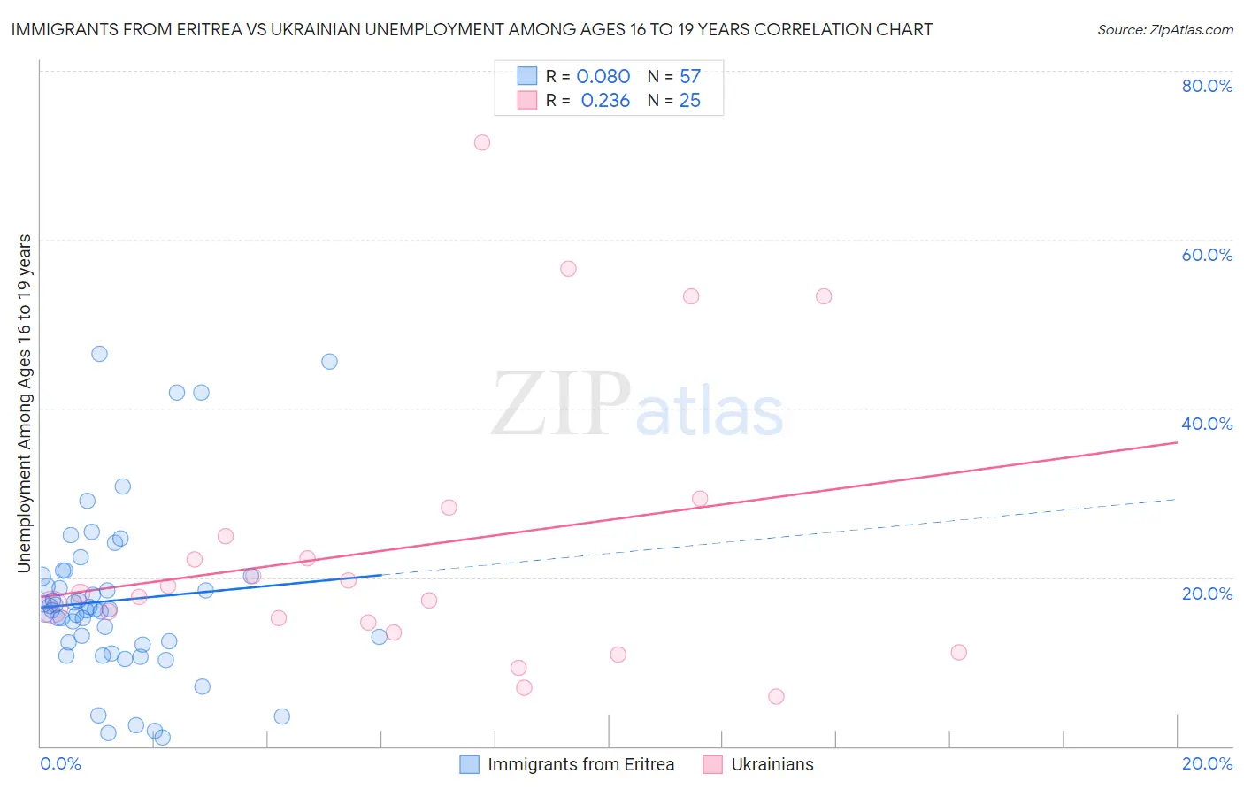 Immigrants from Eritrea vs Ukrainian Unemployment Among Ages 16 to 19 years