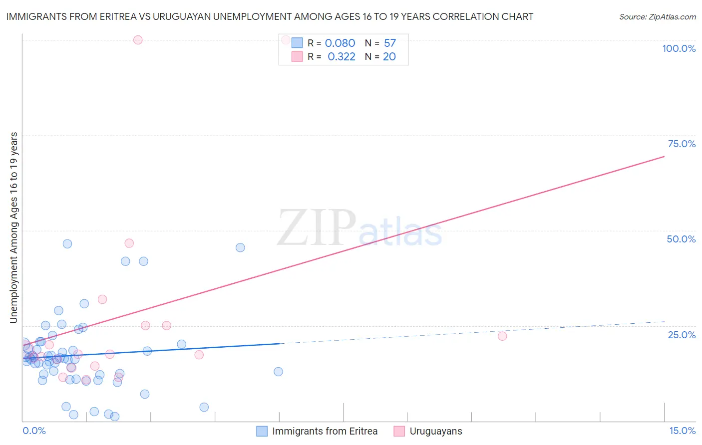 Immigrants from Eritrea vs Uruguayan Unemployment Among Ages 16 to 19 years