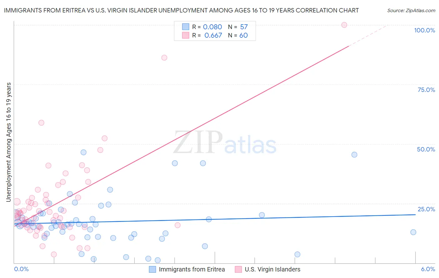 Immigrants from Eritrea vs U.S. Virgin Islander Unemployment Among Ages 16 to 19 years