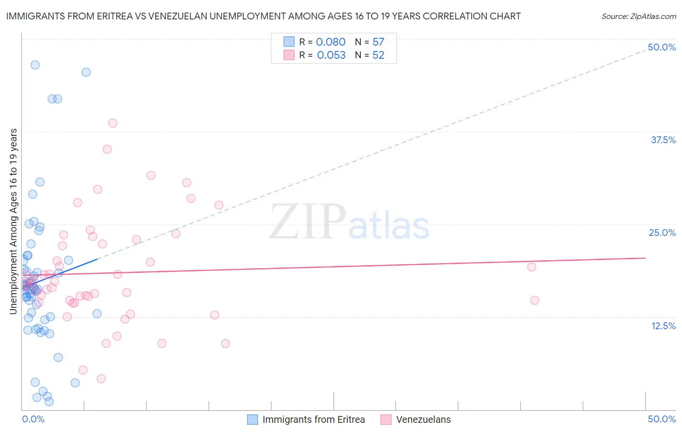 Immigrants from Eritrea vs Venezuelan Unemployment Among Ages 16 to 19 years