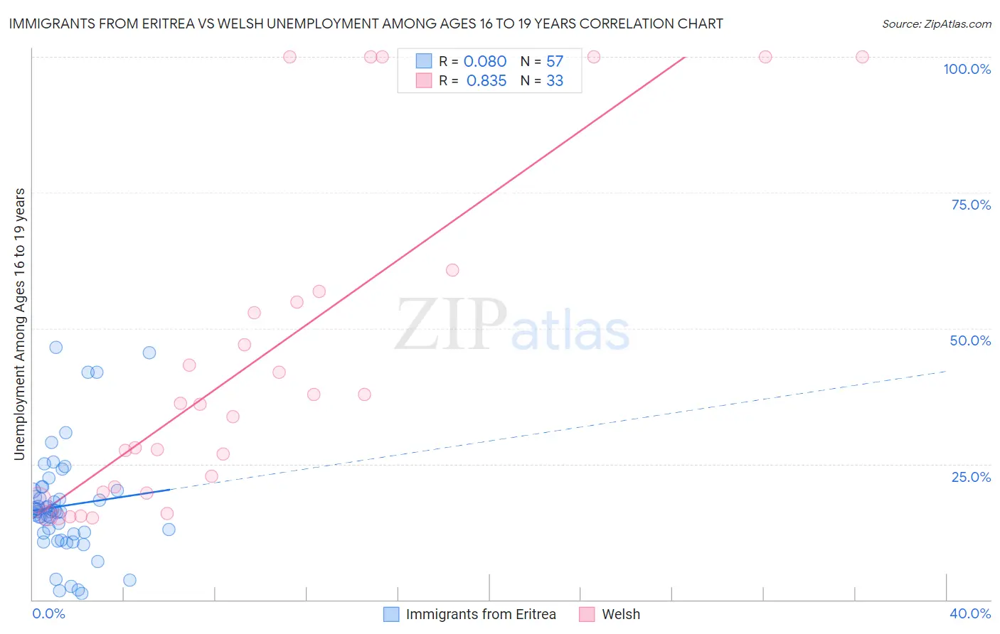 Immigrants from Eritrea vs Welsh Unemployment Among Ages 16 to 19 years