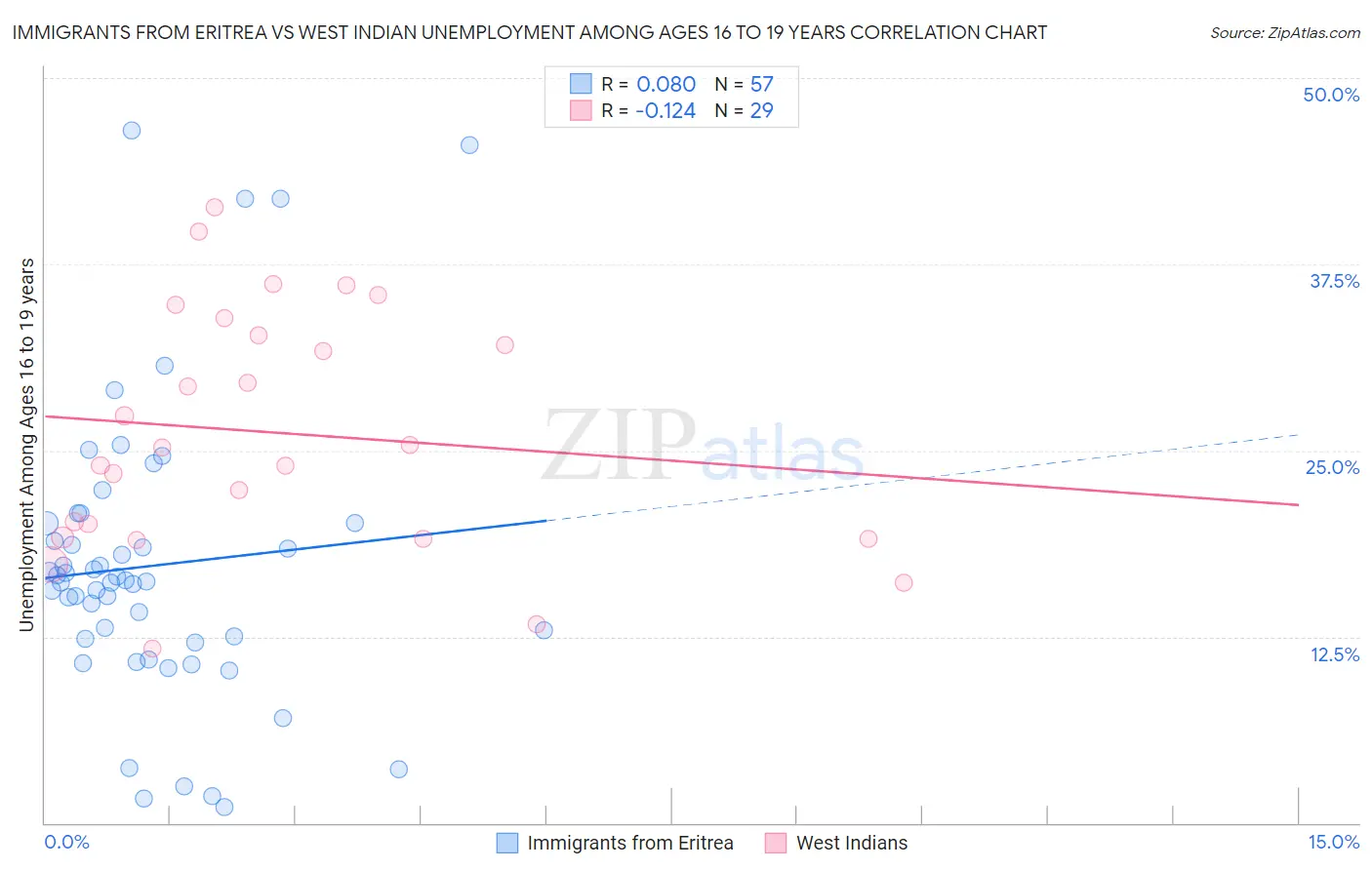 Immigrants from Eritrea vs West Indian Unemployment Among Ages 16 to 19 years