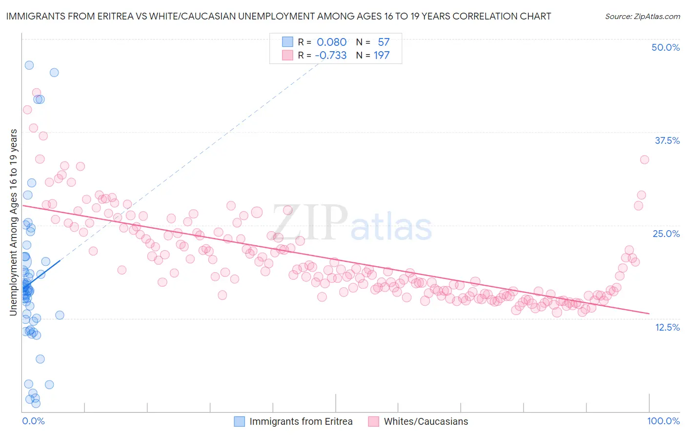 Immigrants from Eritrea vs White/Caucasian Unemployment Among Ages 16 to 19 years