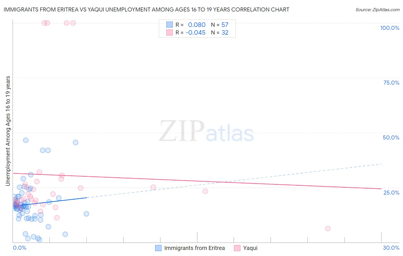 Immigrants from Eritrea vs Yaqui Unemployment Among Ages 16 to 19 years