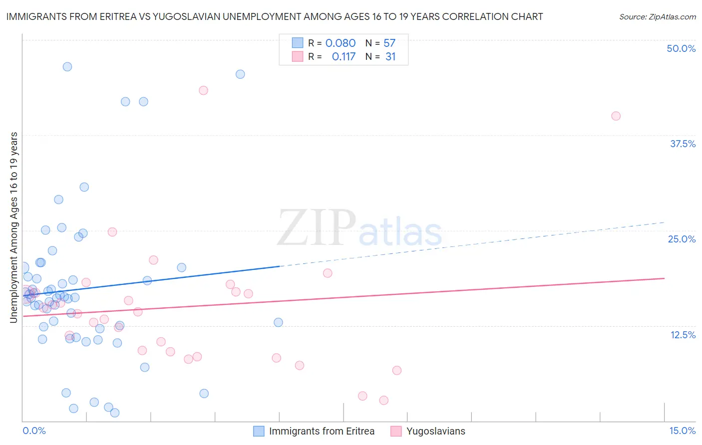 Immigrants from Eritrea vs Yugoslavian Unemployment Among Ages 16 to 19 years