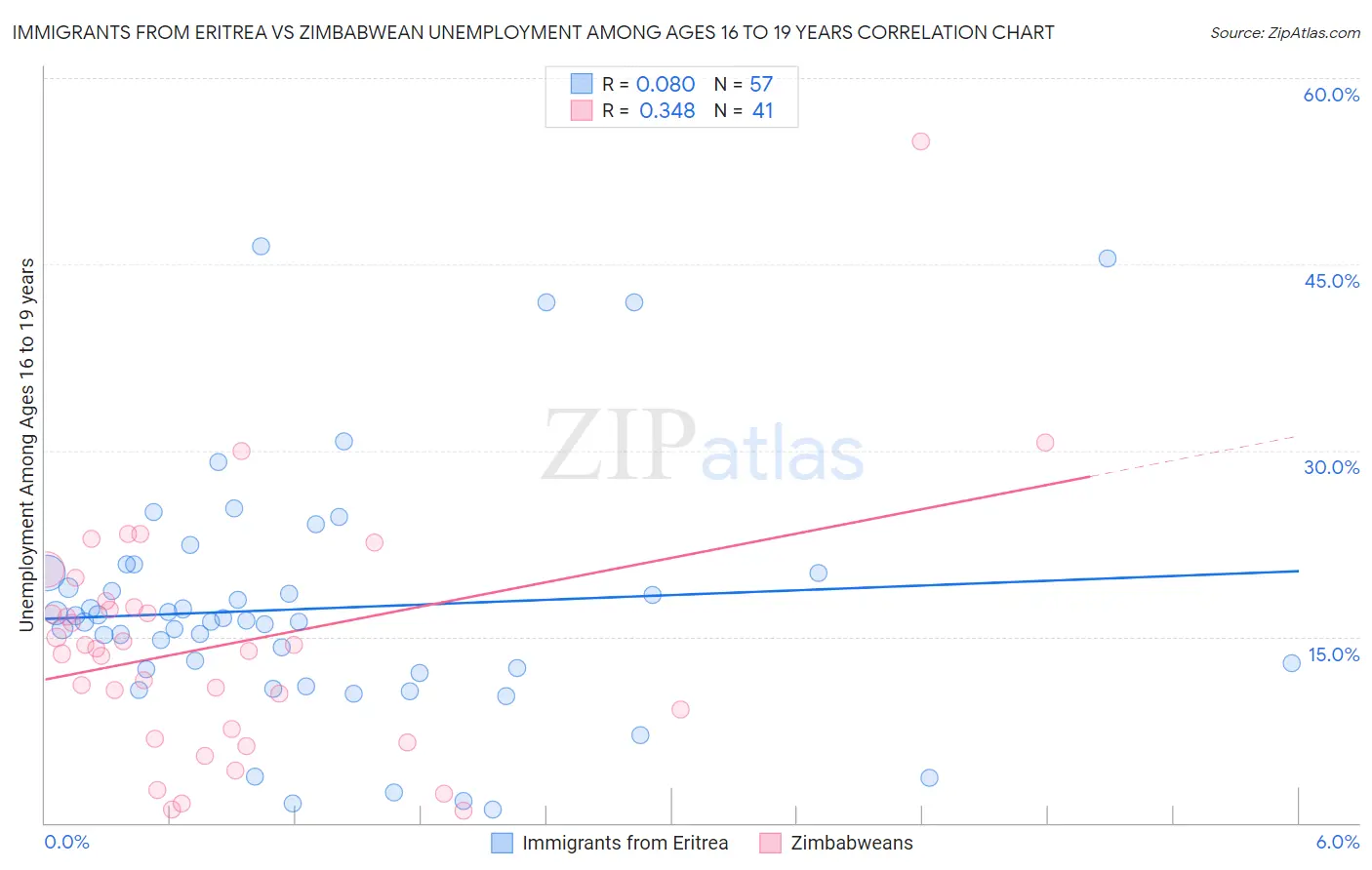 Immigrants from Eritrea vs Zimbabwean Unemployment Among Ages 16 to 19 years