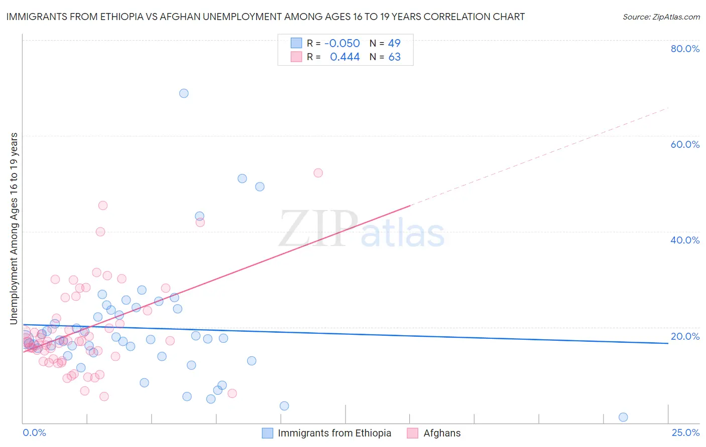 Immigrants from Ethiopia vs Afghan Unemployment Among Ages 16 to 19 years