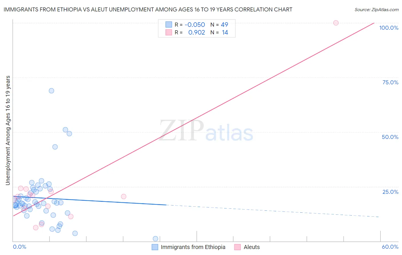 Immigrants from Ethiopia vs Aleut Unemployment Among Ages 16 to 19 years
