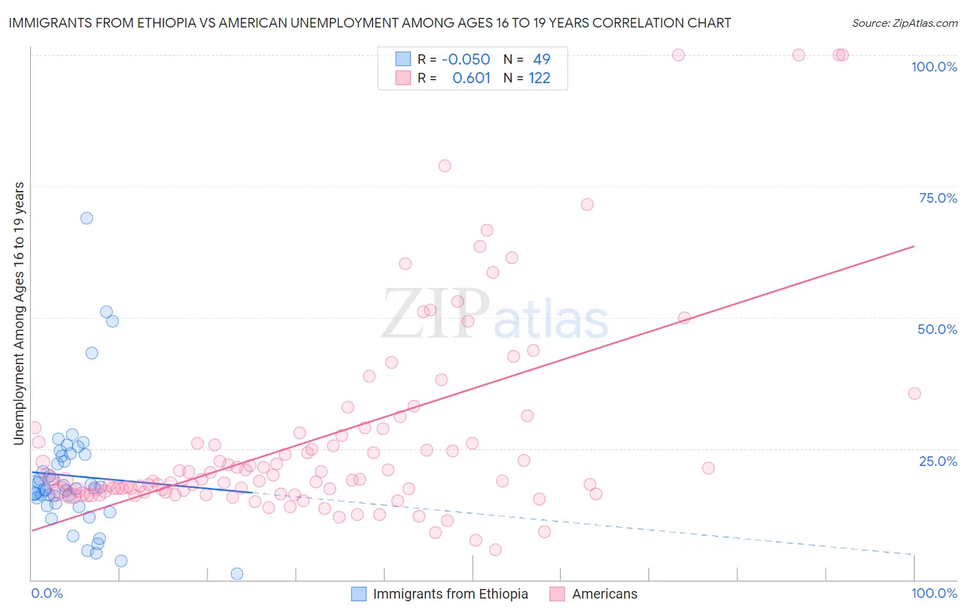 Immigrants from Ethiopia vs American Unemployment Among Ages 16 to 19 years