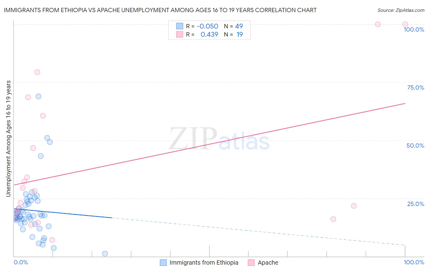 Immigrants from Ethiopia vs Apache Unemployment Among Ages 16 to 19 years